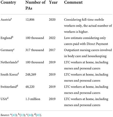 Personal assistants in England and the factors associated with absenteeism